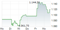 XTRACKERS PHYSICAL CARBON EUA ETC SECURITY 5-Tage-Chart