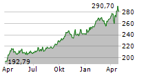 XTRACKERS PHYSICAL GOLD ETC Chart 1 Jahr