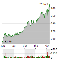 XTRACKERS PHYSICAL GOLD Aktie Chart 1 Jahr