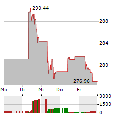 XTRACKERS PHYSICAL GOLD Aktie 5-Tage-Chart