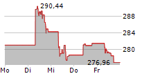 XTRACKERS PHYSICAL GOLD ETC 5-Tage-Chart