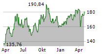 XTRACKERS PHYSICAL SILVER EUR HEDGED ETC Chart 1 Jahr