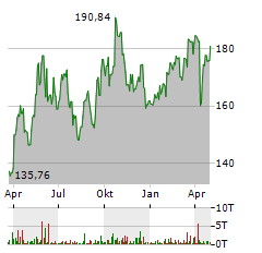 XTRACKERS PHYSICAL SILVER EUR HEDGED Aktie Chart 1 Jahr