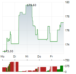 XTRACKERS PHYSICAL SILVER EUR HEDGED Aktie 5-Tage-Chart