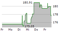 XTRACKERS PHYSICAL SILVER EUR HEDGED ETC 5-Tage-Chart