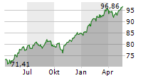 XTRACKERS S&P 500 SWAP UCITS ETF Chart 1 Jahr