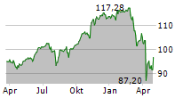 XTRACKERS S&P 500 SWAP UCITS ETF Chart 1 Jahr