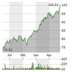 XTRACKERS S&P 500 SWAP Aktie Chart 1 Jahr