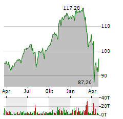 XTRACKERS S&P 500 SWAP Aktie Chart 1 Jahr