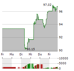 XTRACKERS S&P 500 SWAP Aktie 5-Tage-Chart