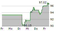 XTRACKERS S&P 500 SWAP UCITS ETF 5-Tage-Chart