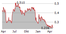 XTRACT ONE TECHNOLOGIES INC Chart 1 Jahr