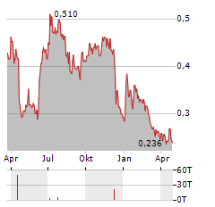 XTRACT ONE TECHNOLOGIES Aktie Chart 1 Jahr