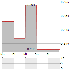 XTRACT ONE TECHNOLOGIES Aktie 5-Tage-Chart