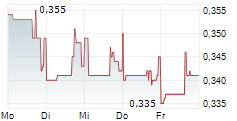 XTRACT ONE TECHNOLOGIES INC 5-Tage-Chart
