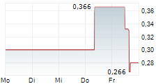 XTRACT ONE TECHNOLOGIES INC 5-Tage-Chart