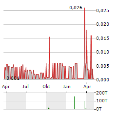 XTRACT RESOURCES Aktie Chart 1 Jahr