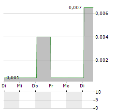 XTRACT RESOURCES Aktie 5-Tage-Chart