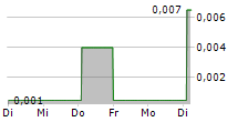 XTRACT RESOURCES PLC 5-Tage-Chart