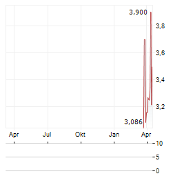 XUANZHU BIOPHARMACEUTICAL Aktie Chart 1 Jahr