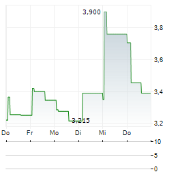 XUANZHU BIOPHARMACEUTICAL Aktie 5-Tage-Chart