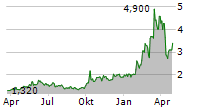 XUNLEI LTD ADR Chart 1 Jahr