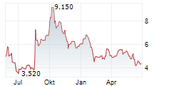 XUNLEI LTD ADR Chart 1 Jahr