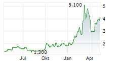 XUNLEI LTD ADR Chart 1 Jahr