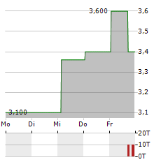 XUNLEI Aktie 5-Tage-Chart