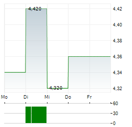 XUNLEI Aktie 5-Tage-Chart