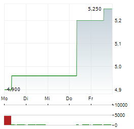 XUNLEI Aktie 5-Tage-Chart