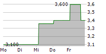 XUNLEI LTD ADR 5-Tage-Chart