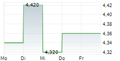 XUNLEI LTD ADR 5-Tage-Chart
