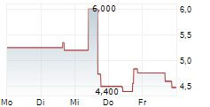 XUNLEI LTD ADR 5-Tage-Chart