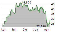 XVIVO PERFUSION AB Chart 1 Jahr