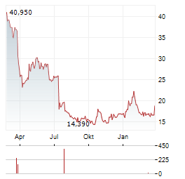 XVIVO PERFUSION Aktie Chart 1 Jahr
