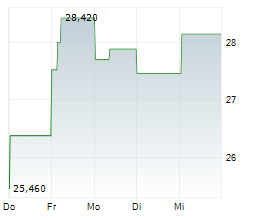 XVIVO PERFUSION AB Chart 1 Jahr
