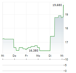 XVIVO PERFUSION Aktie 5-Tage-Chart