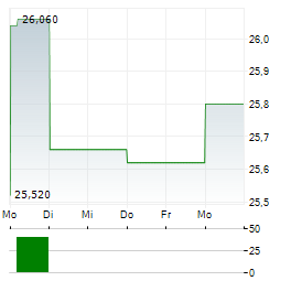 XVIVO PERFUSION Aktie 5-Tage-Chart