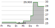 XVIVO PERFUSION AB 5-Tage-Chart