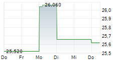 XVIVO PERFUSION AB 5-Tage-Chart