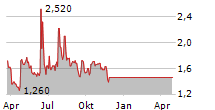 XWELL INC Chart 1 Jahr