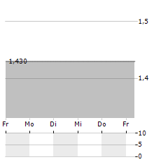 XWELL Aktie 5-Tage-Chart