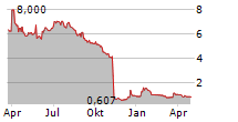 XXL ASA Chart 1 Jahr