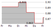 XXL ASA 5-Tage-Chart