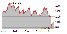 XYLEM INC Chart 1 Jahr