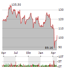 XYLEM Aktie Chart 1 Jahr