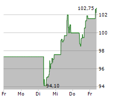 XYLEM INC Chart 1 Jahr