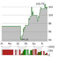 XYLEM Aktie 5-Tage-Chart