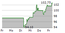 XYLEM INC 5-Tage-Chart